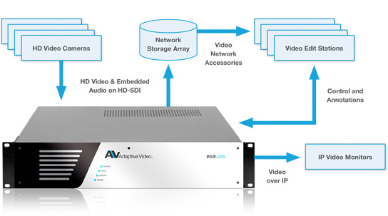 Adaptive Video NVE-2000 Ingest Encoding Technology
