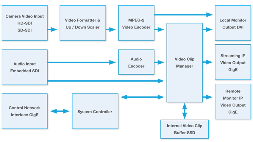 Adaptive Video NVE-2000 Specifications